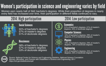 Women earn nearly half of S&E bachelor's degrees. While their proportion of degrees in nearly every field has increased over time, their participation in different fields continues to vary.